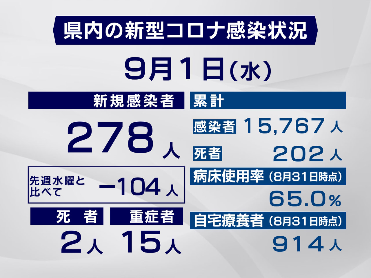 岐阜県と岐阜市は1日、新型コロナウイルスの感染が新たに278人確認され、2人が死...