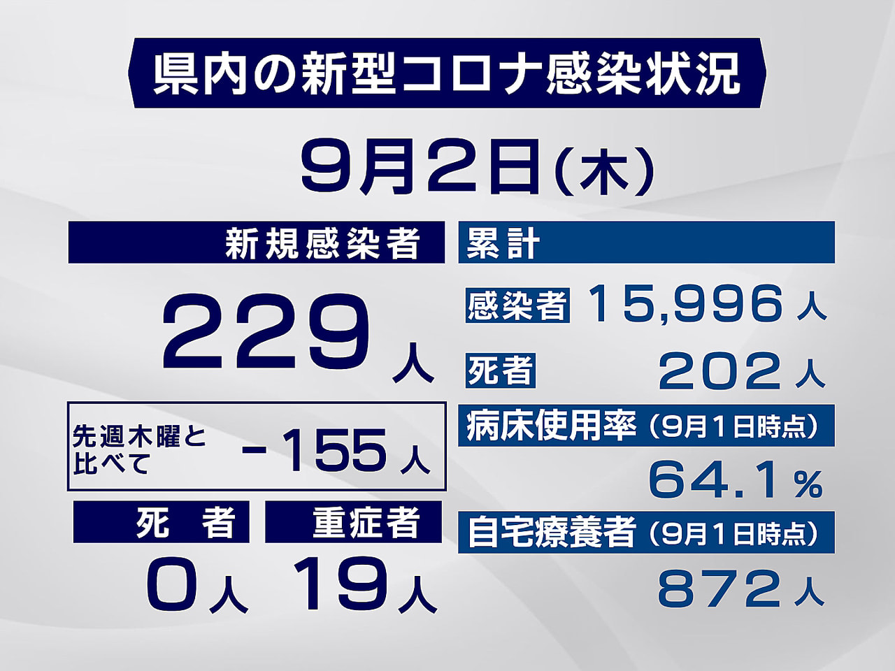岐阜県と岐阜市は2日、新型コロナウイルスの感染者が新たに229人確認されたと発表...
