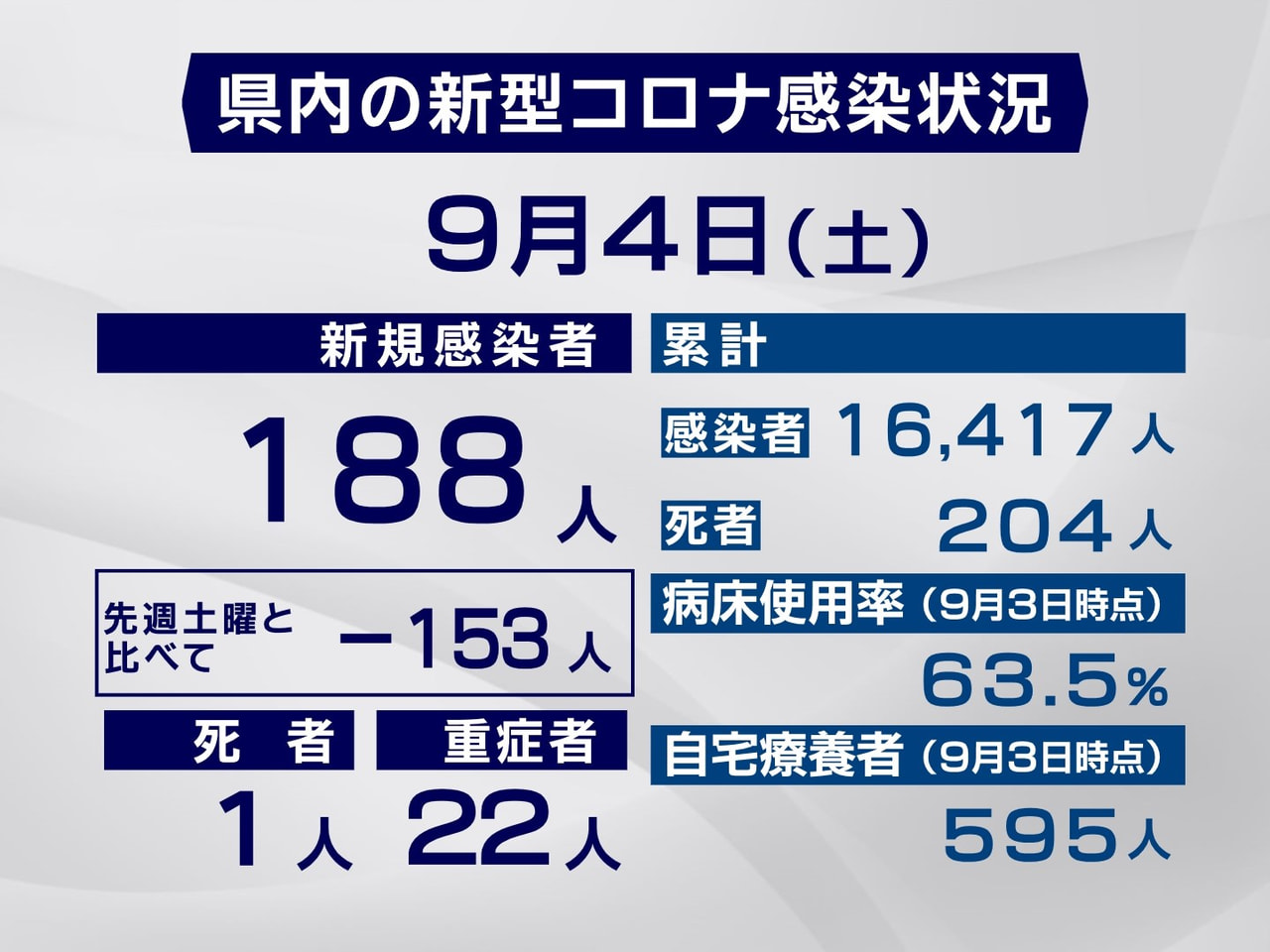 岐阜県と岐阜市は4日、新型コロナウイルスの感染者が新たに188人確認され、1人が...