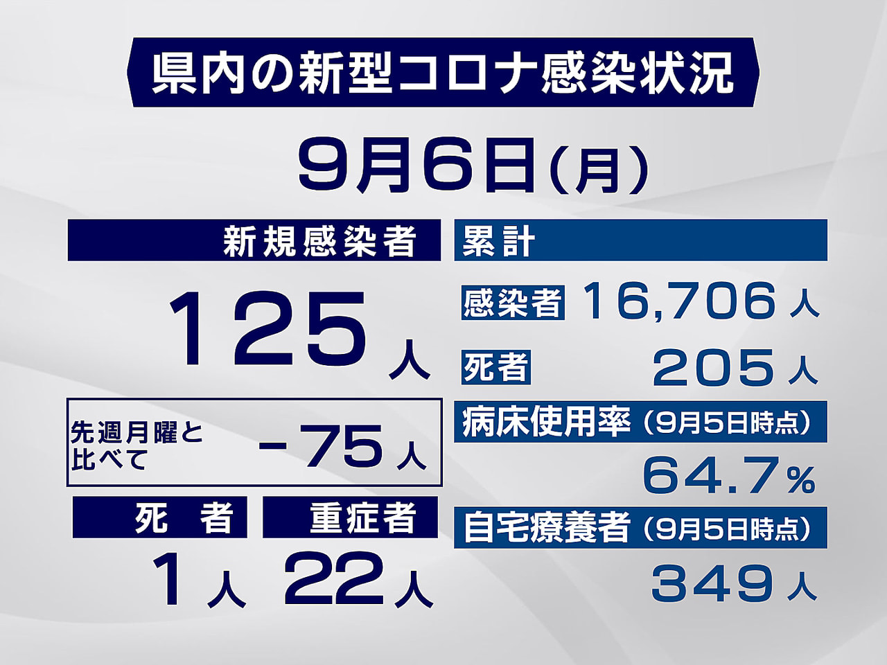 岐阜県と岐阜市は6日、新型コロナウイルスの感染者が新たに125人確認され、1人が...