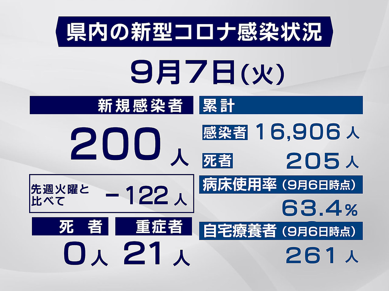 岐阜県と岐阜市は7日、新型コロナウイルスの感染が新たに200人確認されたと発表し...
