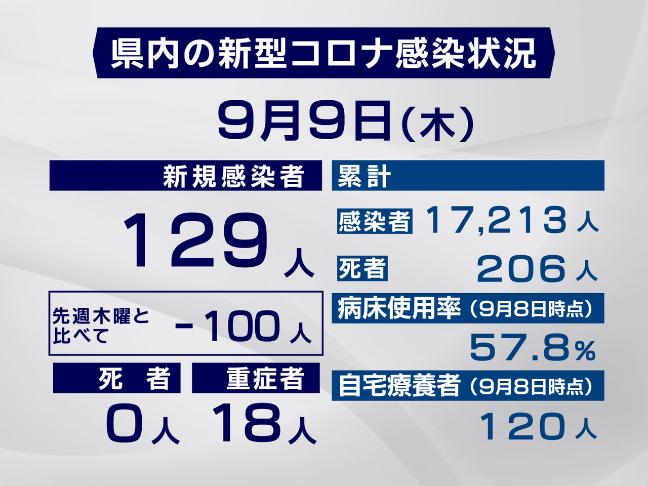 岐阜県と岐阜市は9日、新型コロナウイルスの感染が新たに129人確認されたと発表し...