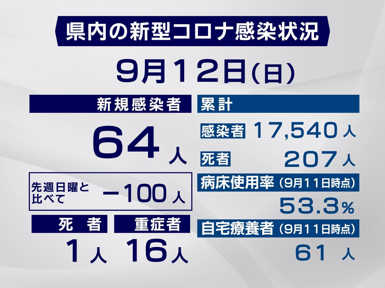 岐阜県と岐阜市は12日、新型コロナウイルスの感染が新たに64人確認され、1人が死...