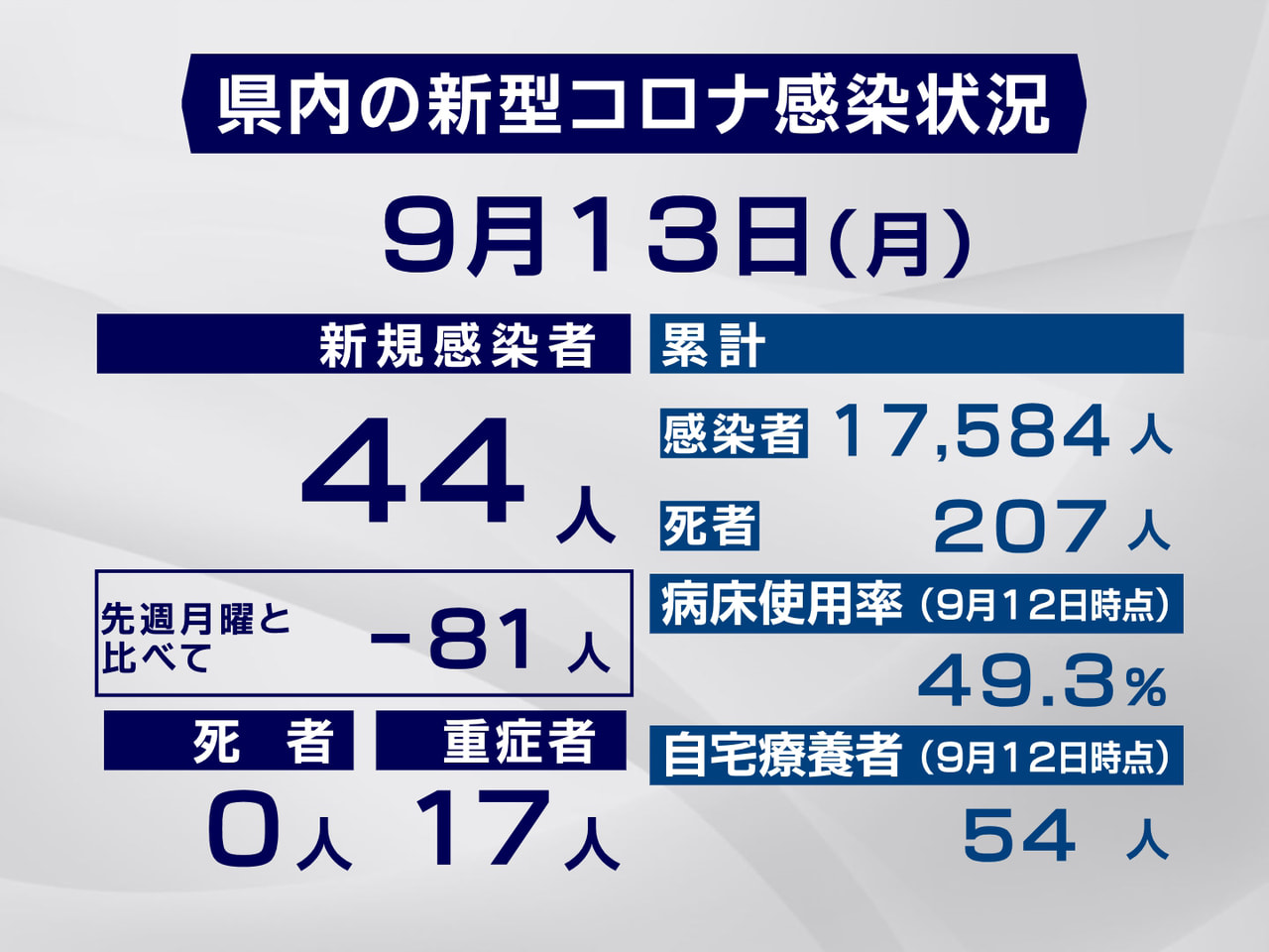 岐阜県と岐阜市は13日、新型コロナウイルスの感染が新たに44人確認されたと発表し...