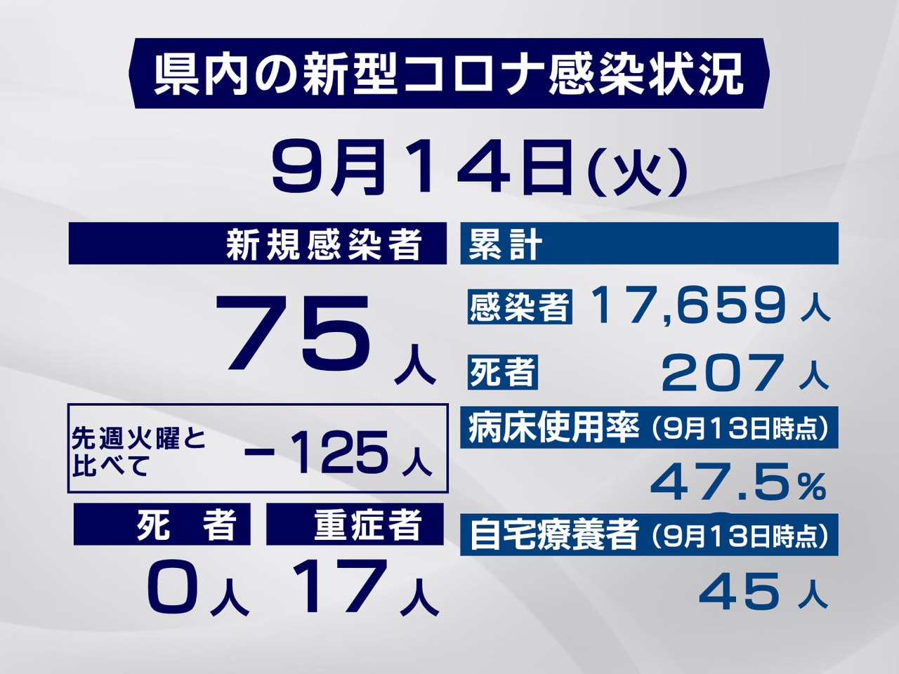 岐阜県と岐阜市は14日、新型コロナウイルスの感染が新たに75人確認されたと発表し...