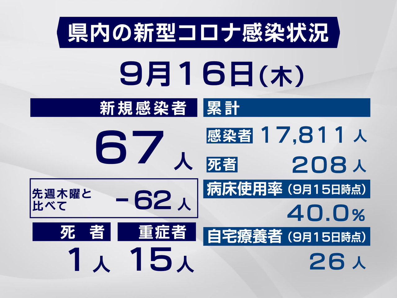 岐阜県と岐阜市は16日、新型コロナウイルスの感染者が新たに67人、また1人が死亡...