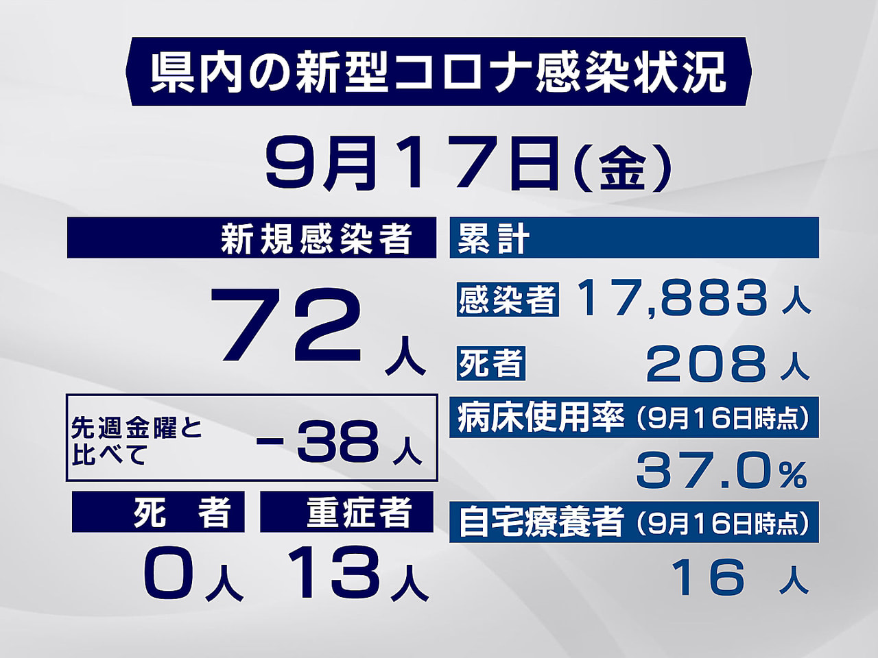 岐阜県と岐阜市は17日、新型コロナウイルスの感染が新たに72人確認されたと発表し...