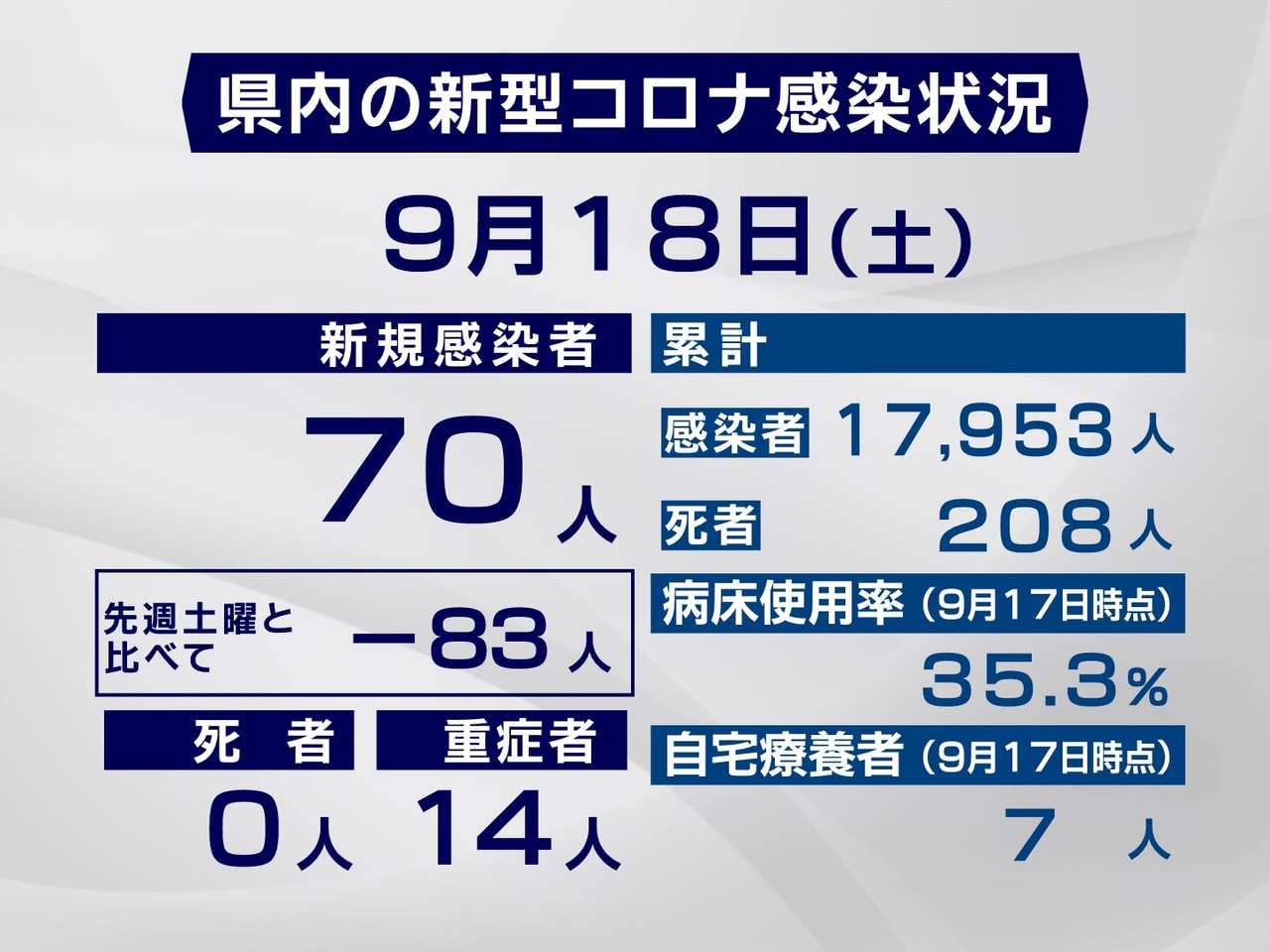 岐阜県と岐阜市は18日、新型コロナウイルスの感染が新たに70人確認されたと発表し...