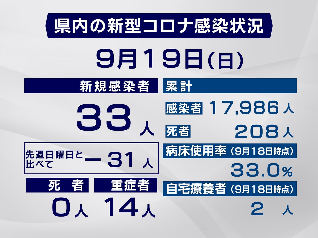 岐阜県と岐阜市は19日、新型コロナウイルスの感染が新たに33人確認されたと発表し...