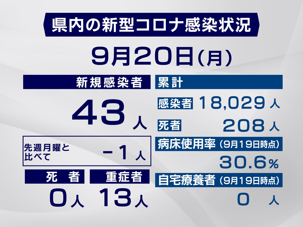 岐阜県と岐阜市は20日、新型コロナウイルスの感染が新たに43人確認されたと発表し...