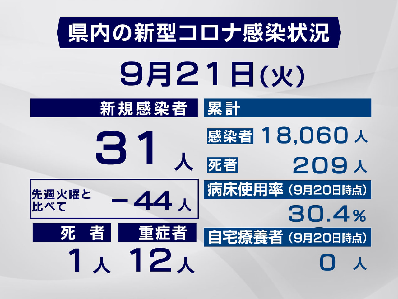 岐阜県と岐阜市は21日、新型コロナウイルスの感染が新たに31人確認され、1人が死...
