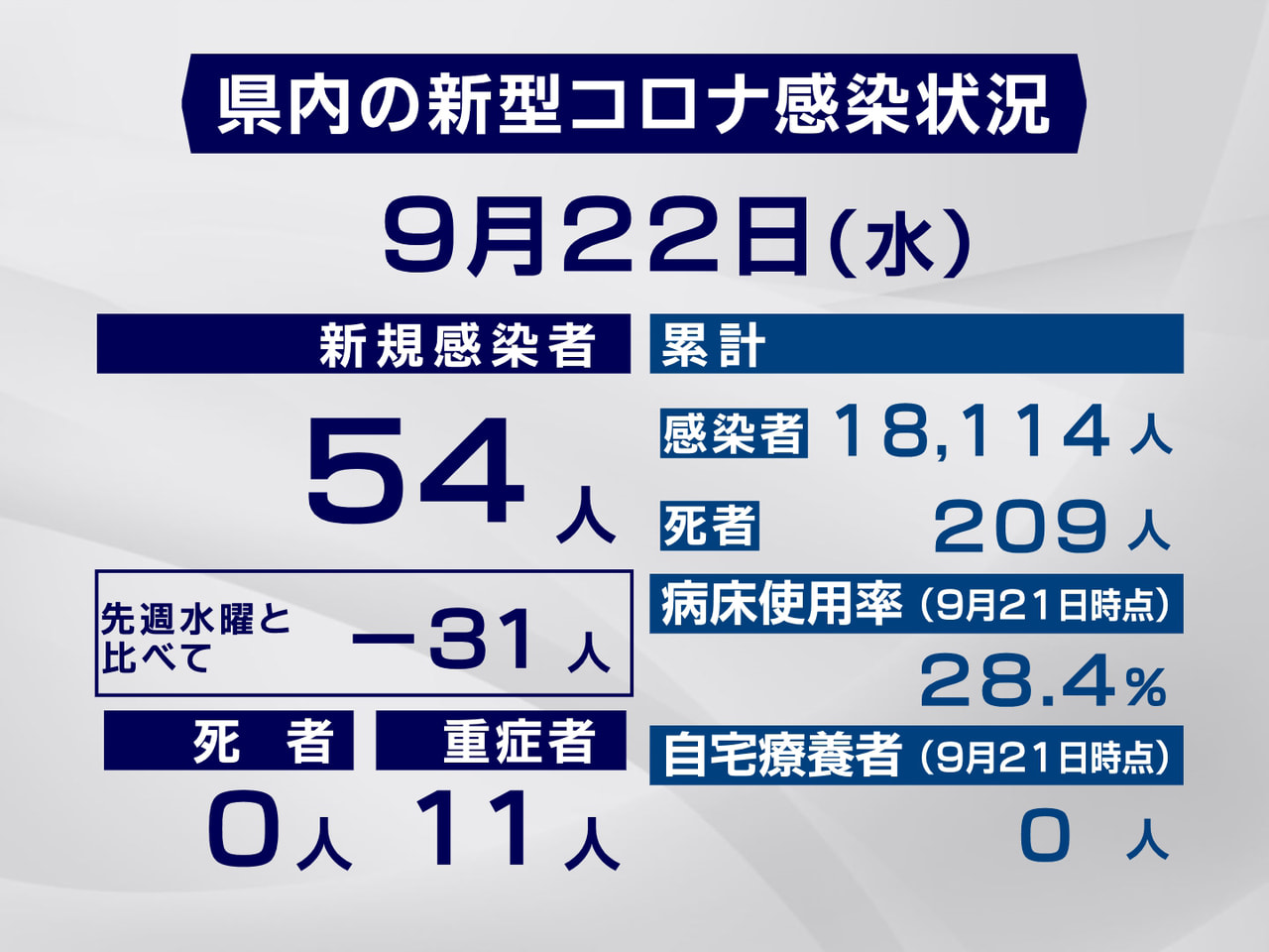 岐阜県と岐阜市は22日、新型コロナウイルスの感染が新たに54人確認されたと発表し...