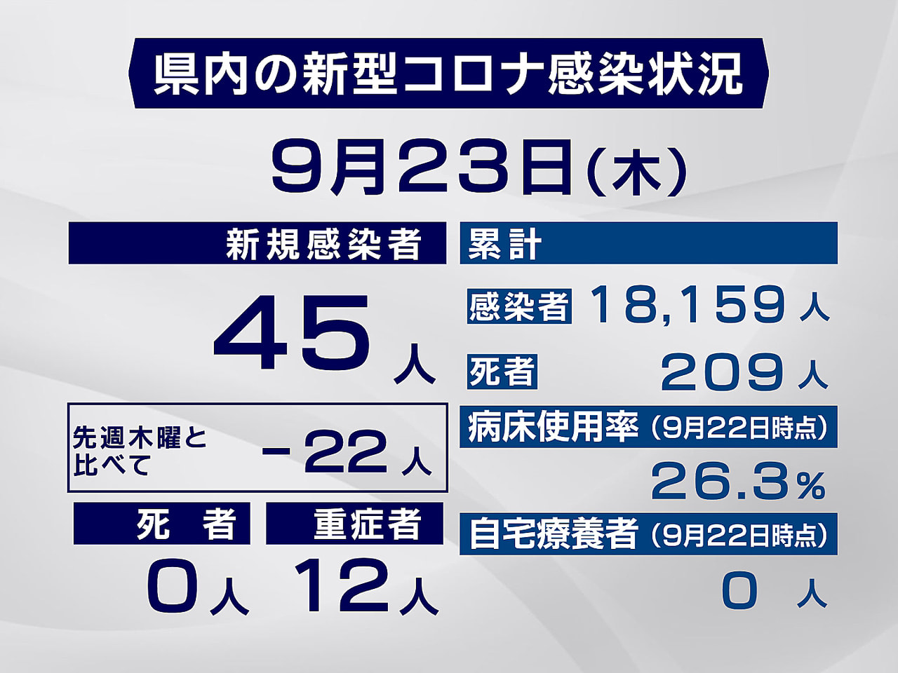 岐阜県と岐阜市は23日、新型コロナウイルスの感染が新たに45人確認されたと発表し...