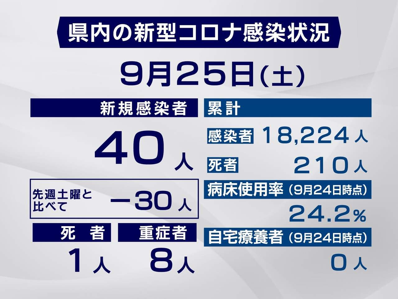 岐阜県と岐阜市は25日、新型コロナウイルスの感染が新たに40人確認され、1人が死...