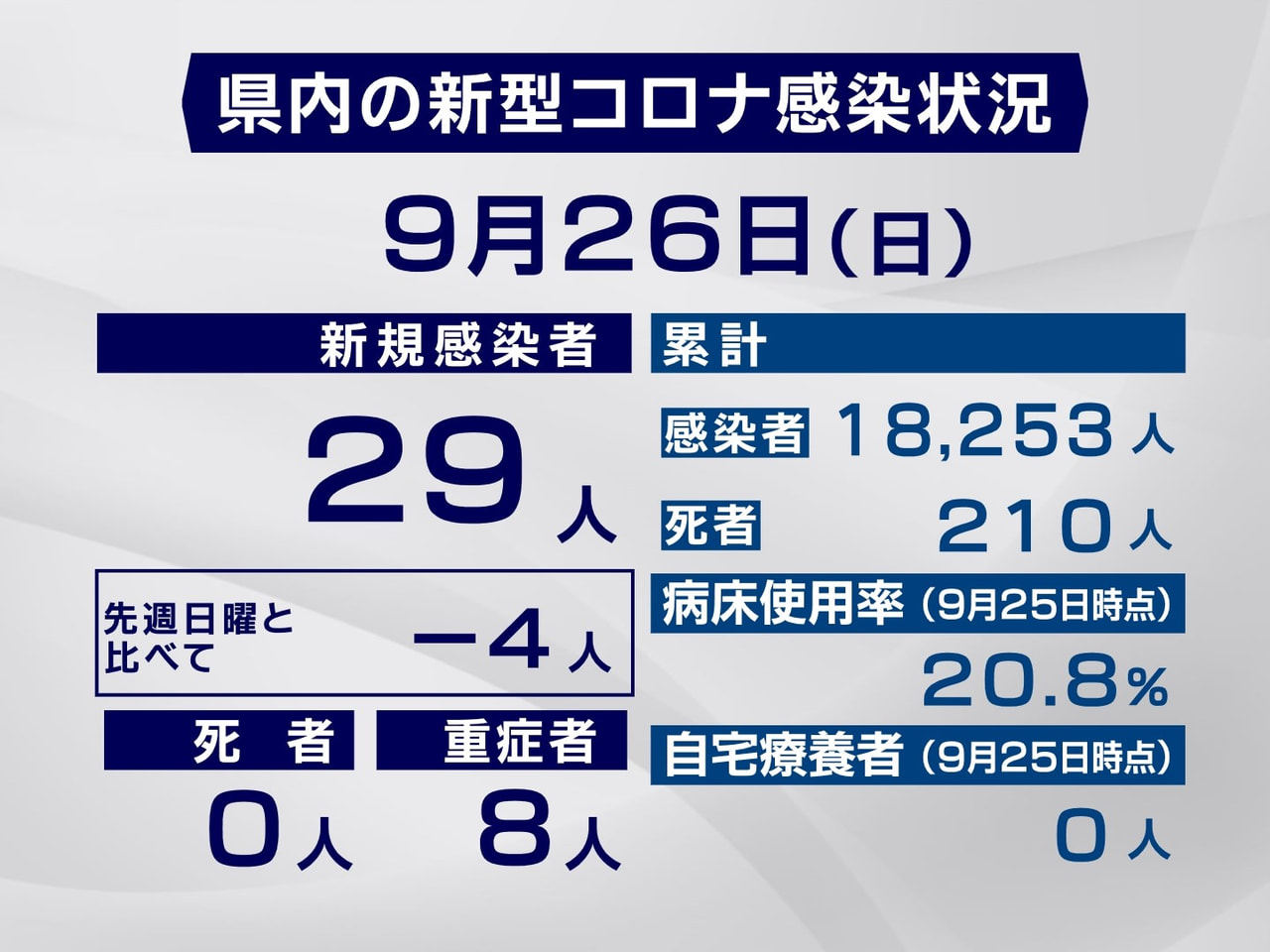 岐阜県と岐阜市は26日、新型コロナウイルスの感染が新たに29人確認されたと発表し...