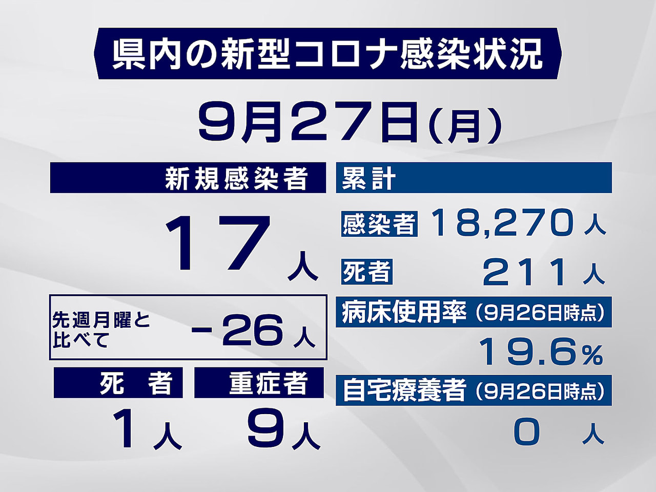 岐阜県と岐阜市は27日、新型コロナウイルスの感染が新たに17人、死者が1人確認さ...