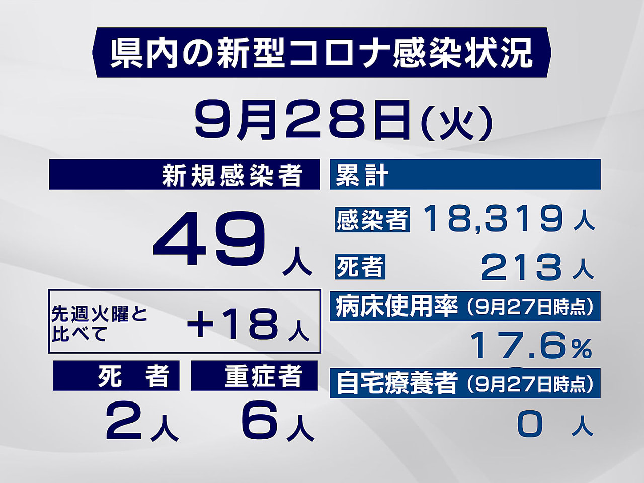 岐阜県と岐阜市は28日、新型コロナウイルスの感染が新たに49人、死者が2人確認さ...