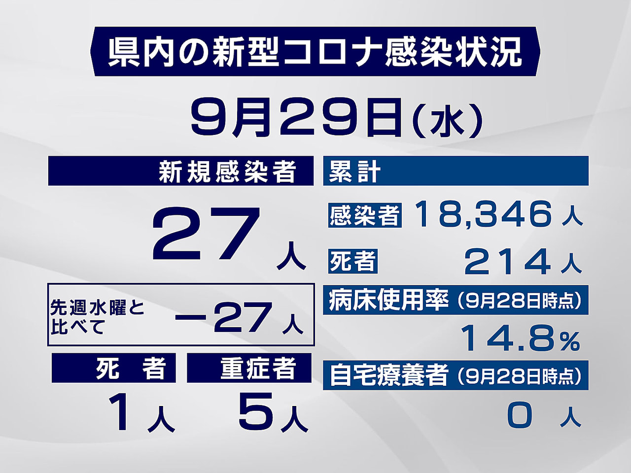 岐阜県と岐阜市は29日、新型コロナウイルスの感染が新たに27人、死者が1人確認さ...