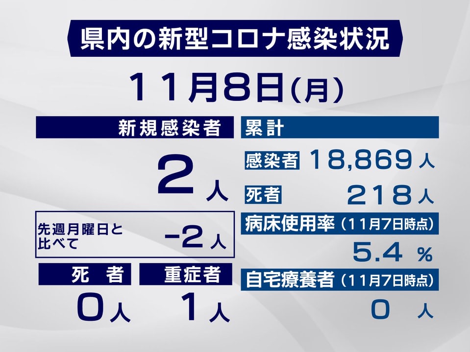 岐阜県は8日、新型コロナウイルスの感染が新たに2人確認されたと発表しました。県内...