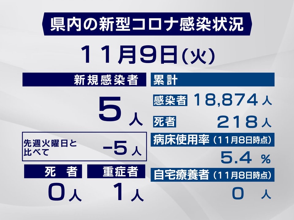 岐阜県は9日、新型コロナウイルスの感染が新たに5人確認されたと発表しました。県内...