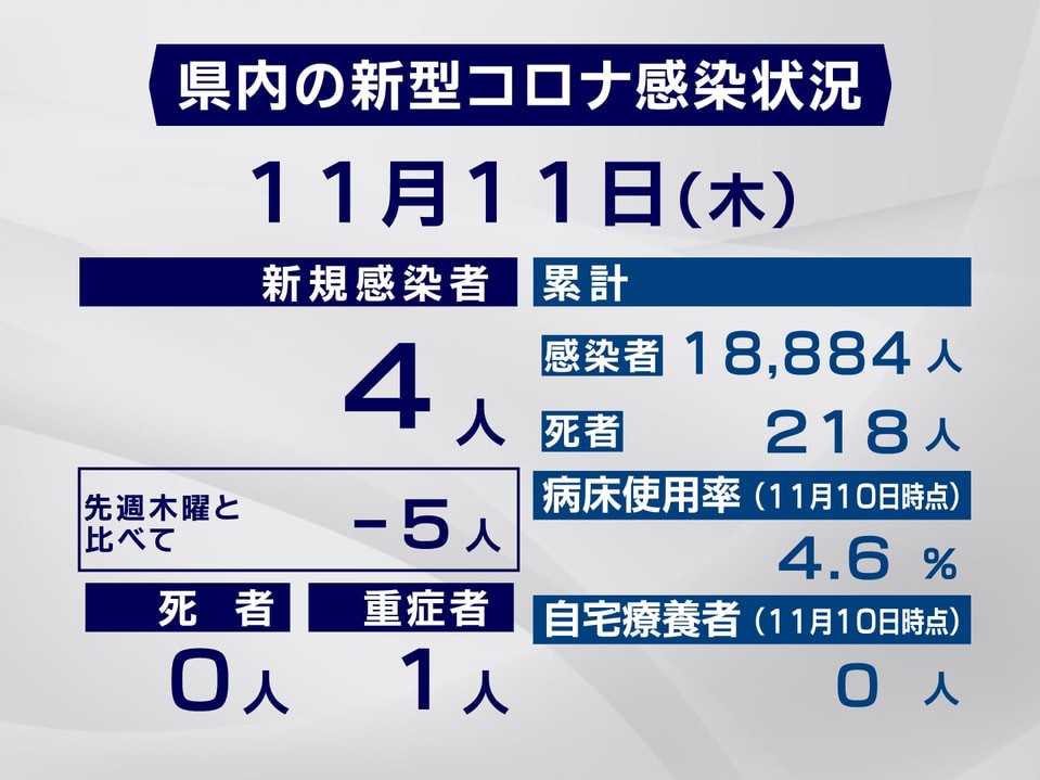 岐阜県は11日、新型コロナウイルスの感染が新たに4人確認されたと発表しました。県...