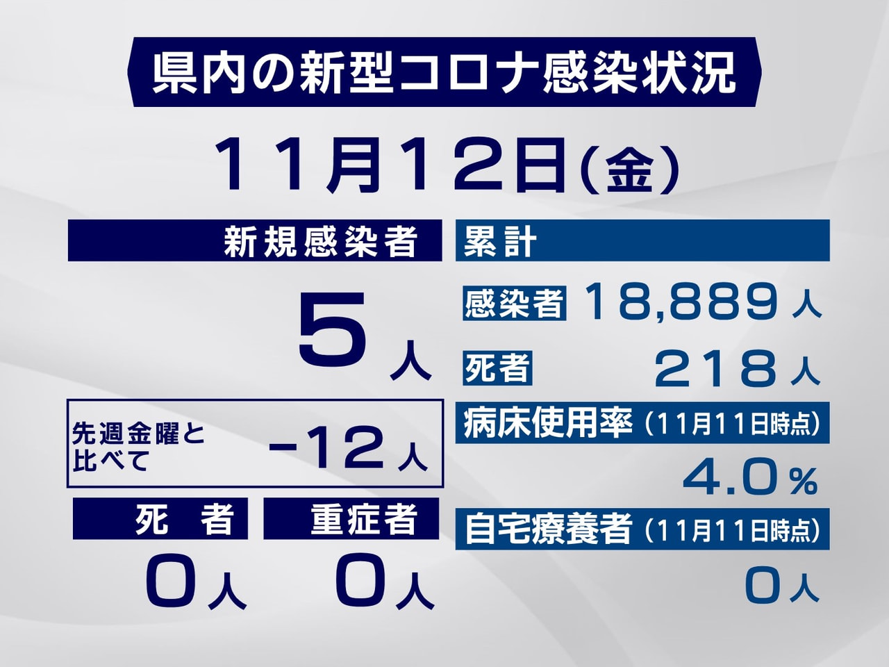 岐阜県は12日、新型コロナウイルスの感染が新たに5人確認されたと発表しました。県...