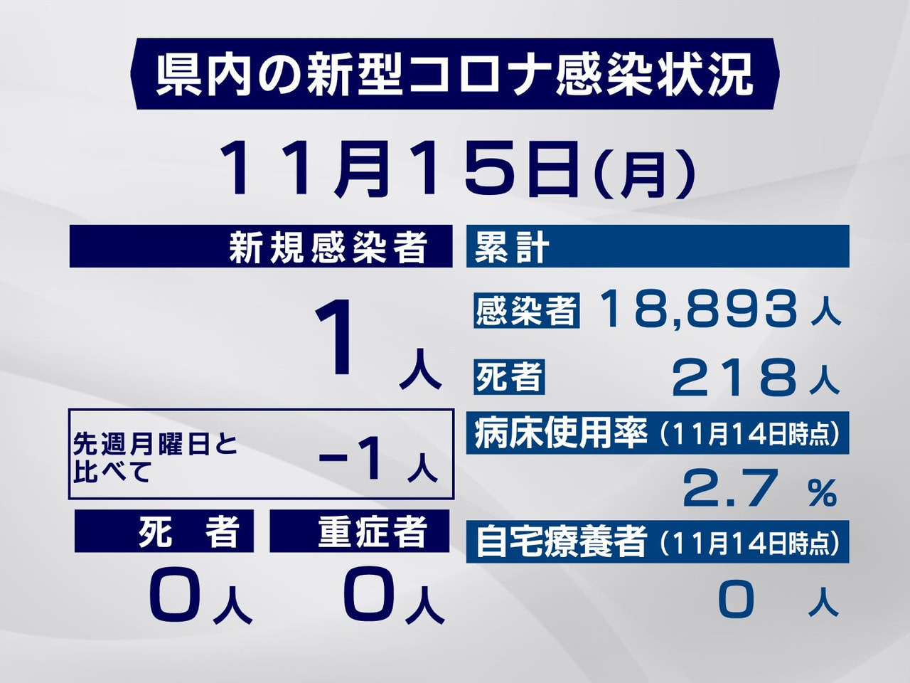岐阜県は15日、新型コロナウイルスの感染が新たに1人確認されたと発表しました。県...