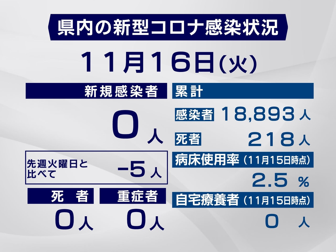 岐阜県は16日、新型コロナウイルスの新たな感染者は確認されなかったと発表しました...