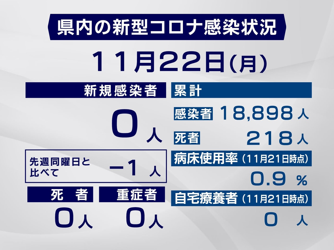 岐阜県は22日、県内で新型コロナウイルスの新たな感染者は確認されなかったと発表し...
