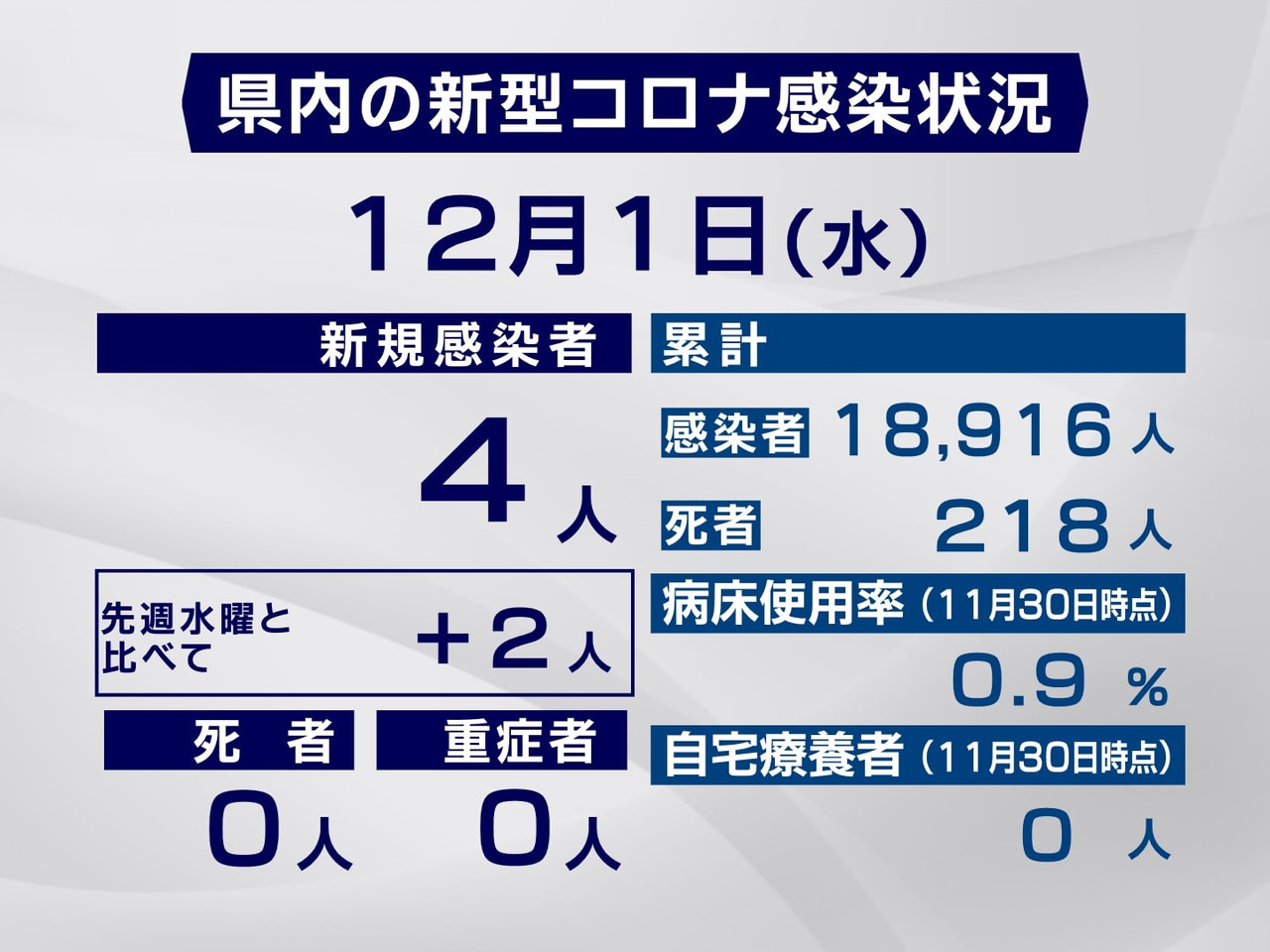 岐阜県は、1日、新型コロナウイルスの感染が新たに4人確認されたと発表しました。新...