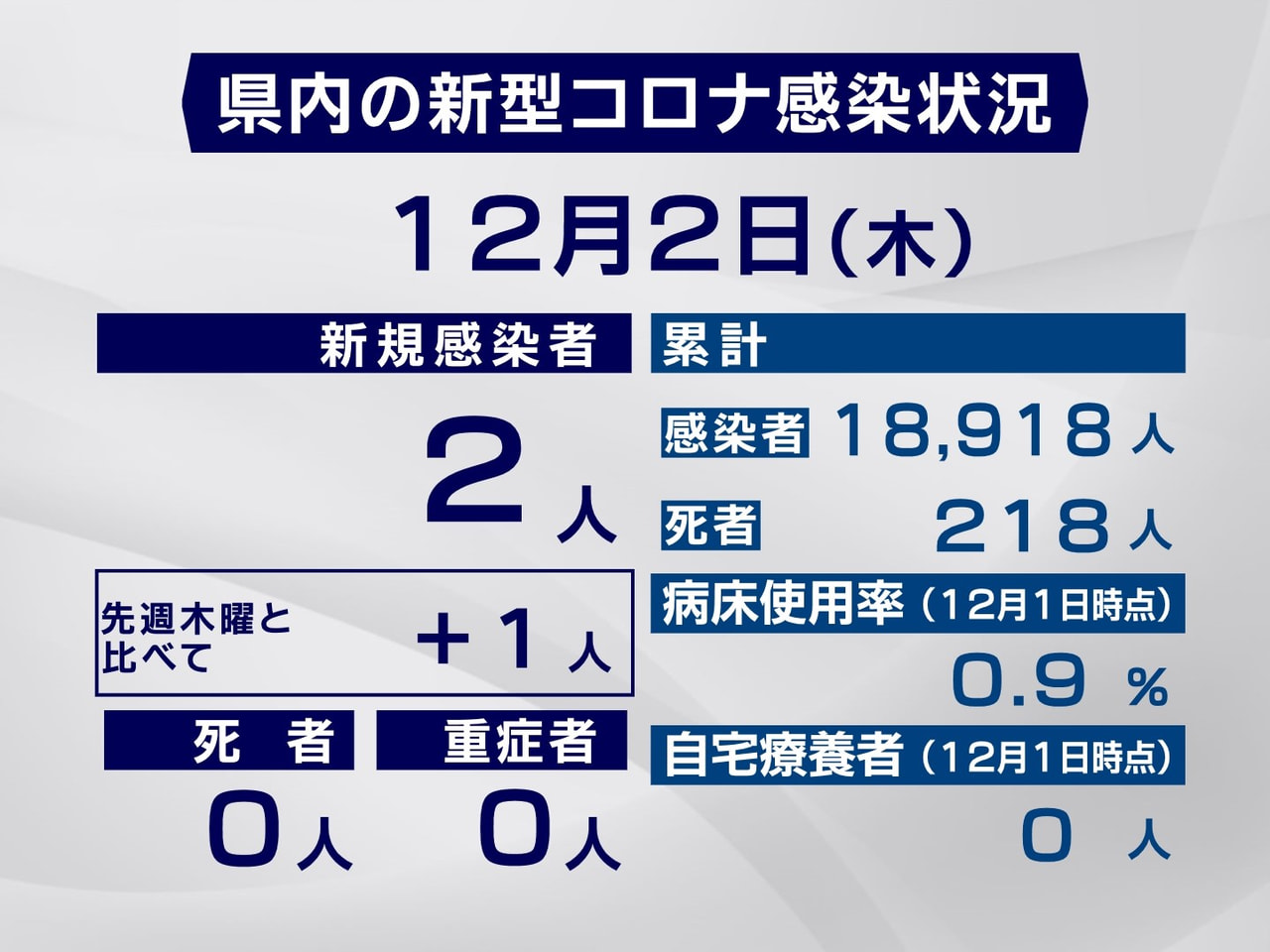 岐阜県は、2日、新型コロナウイルスの感染が新たに2人確認されたと発表しました。 ...
