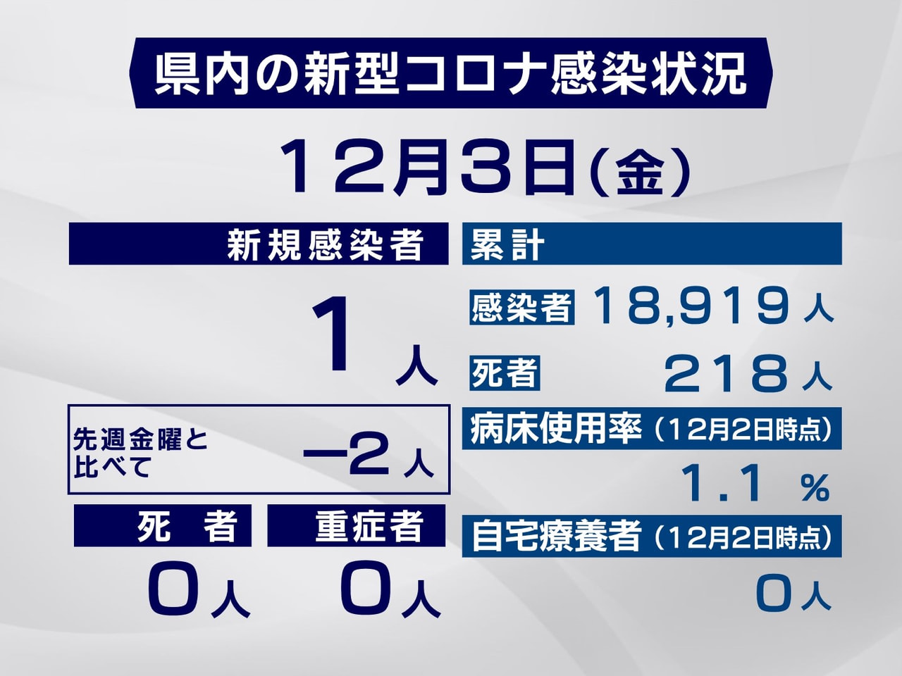 岐阜県は、３日、新型コロナウイルスの感染が新たに１人確認されたと発表しました。 ...