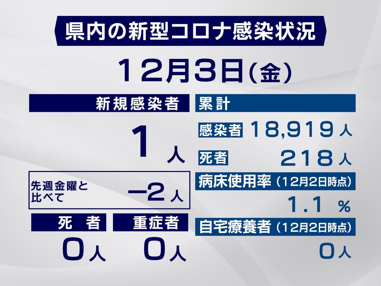 岐阜県は、3日、新型コロナウイルスの感染が新たに1人確認されたと発表しました。 ...