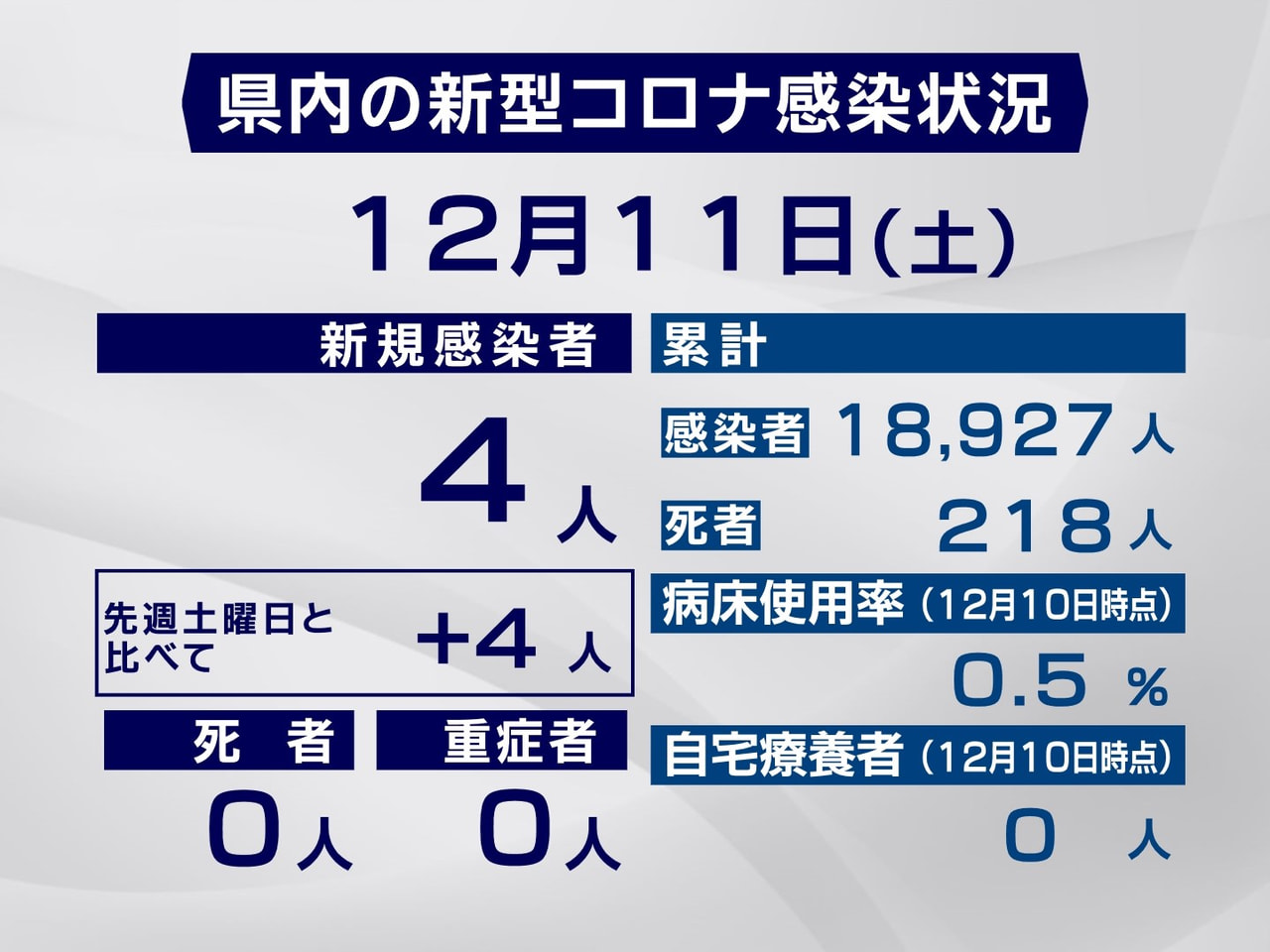 岐阜県は、11日、新型コロナウイルスの感染者が新たに4人確認されたと発表しました...