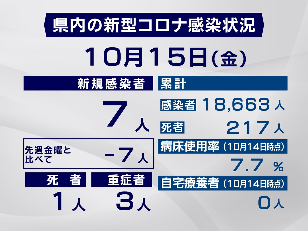 岐阜県と岐阜市は、15日、新型コロナウイルスの感染が新たに7人確認され、県内に住...