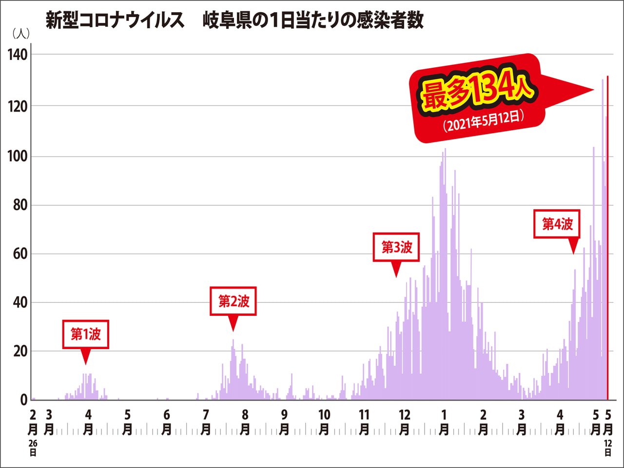 県 数 者 コロナ 最新 感染 岐阜 6月9日岐阜県新型コロナウイルス感染症情報、新規感染者数23人病床使用率33日ぶりに50%を下回る。