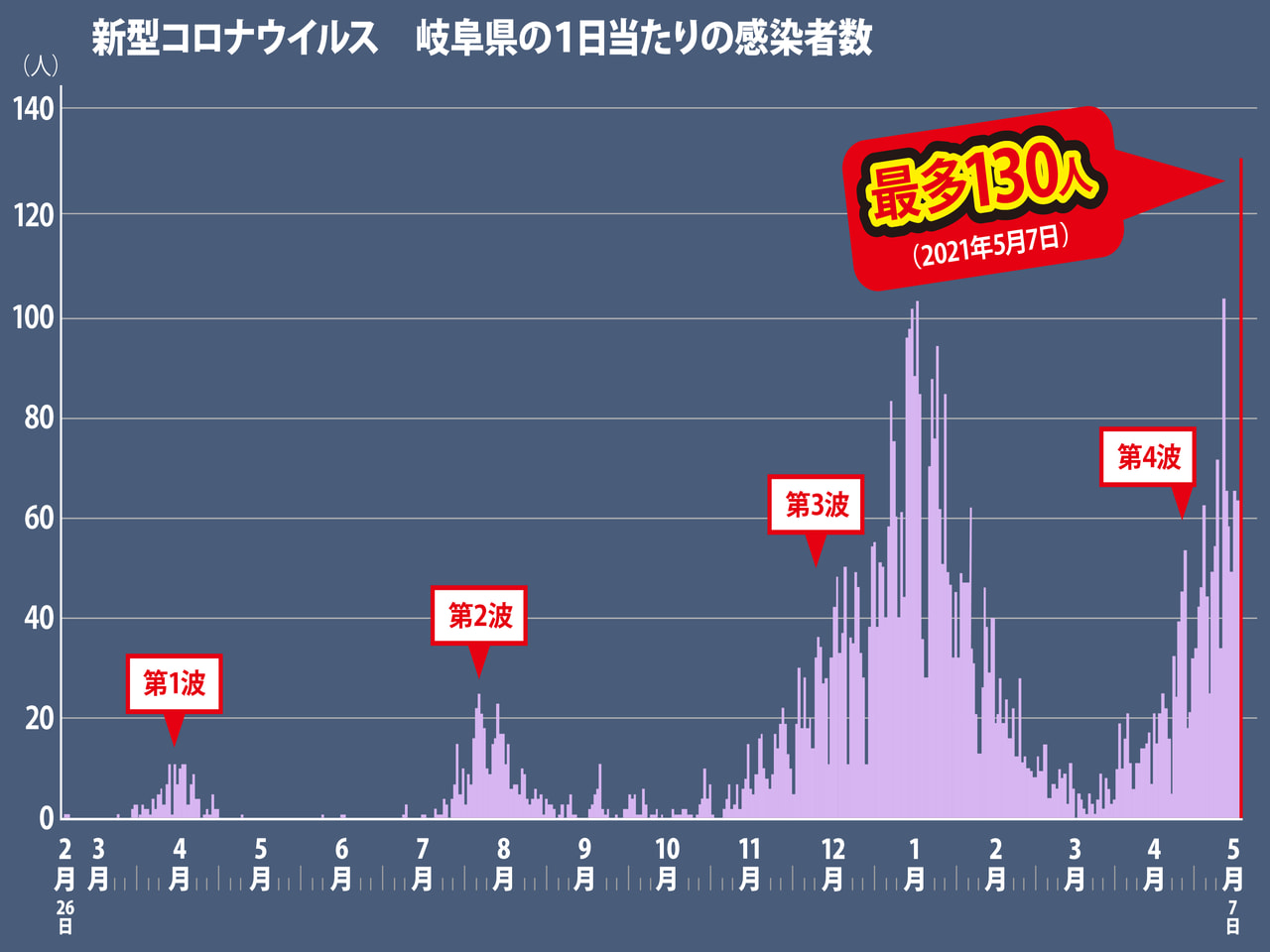 岐阜県と岐阜市は7日、新型コロナウイルスの感染者が1日当たりでは過去最多の130...