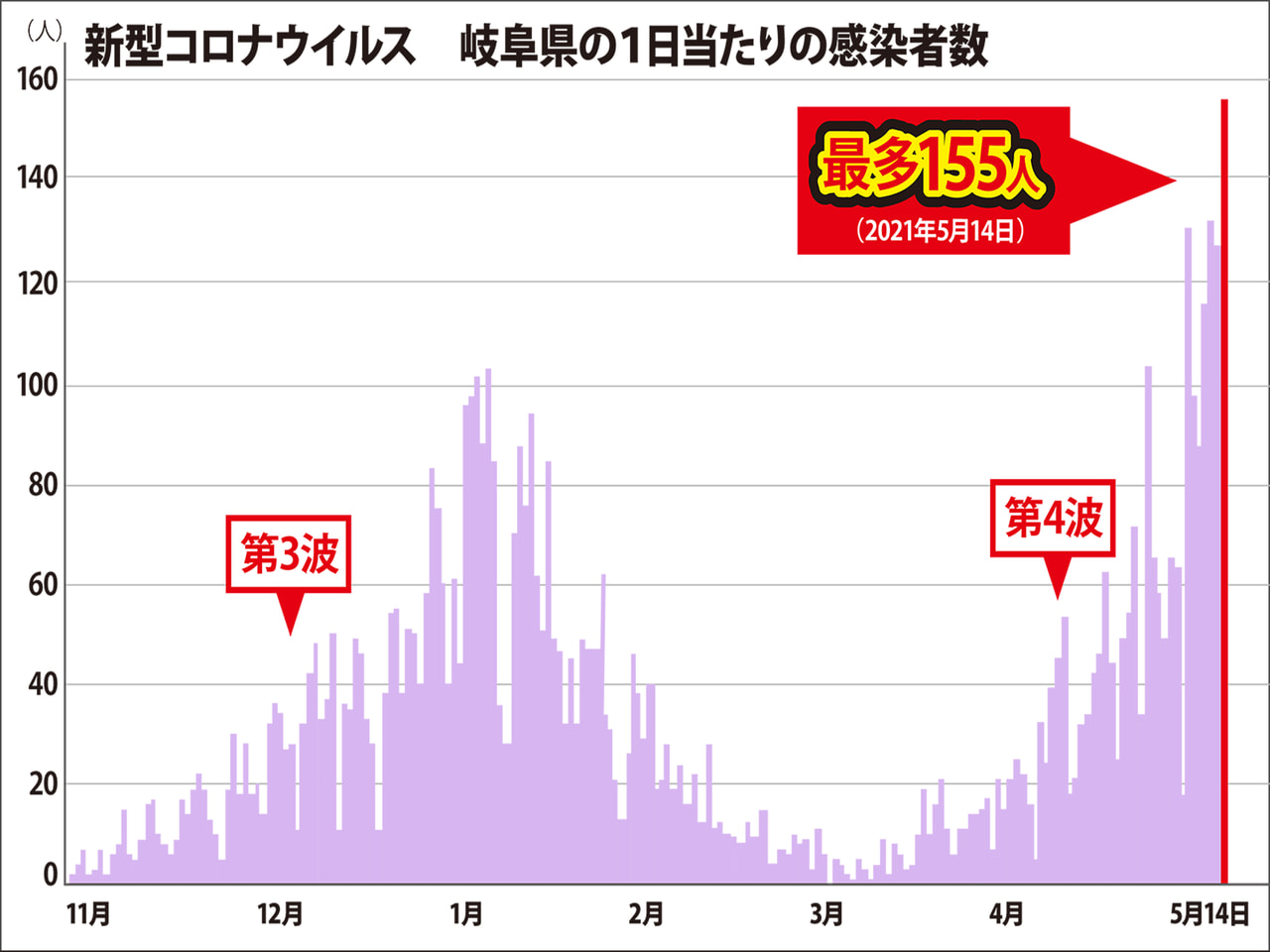 岐阜県と岐阜市は14日、新型コロナウイルスの感染が過去最多の155人確認されたと...