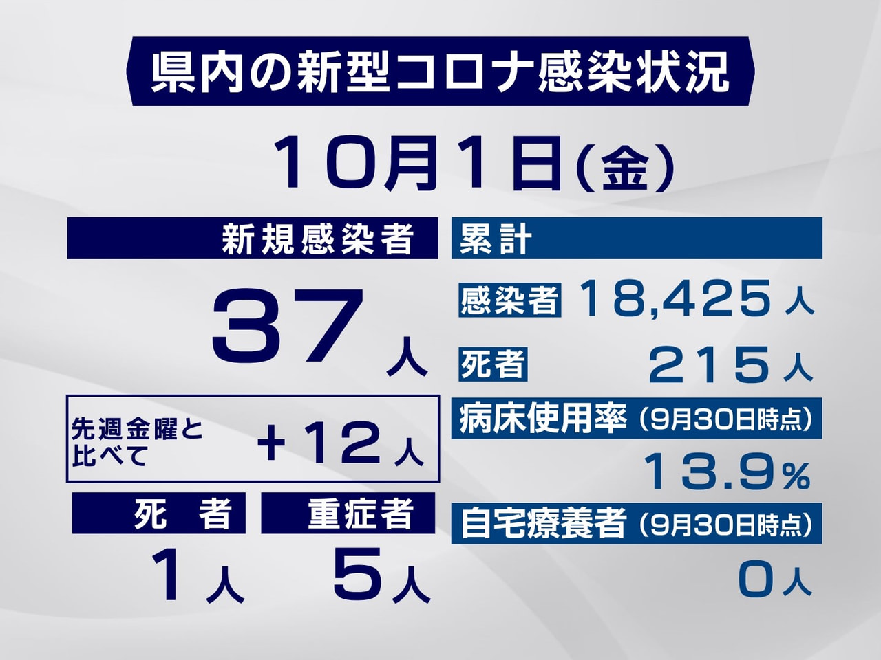 岐阜県と岐阜市は1日、新型コロナウイルスの感染が新たに37人確認され、1人が死亡...