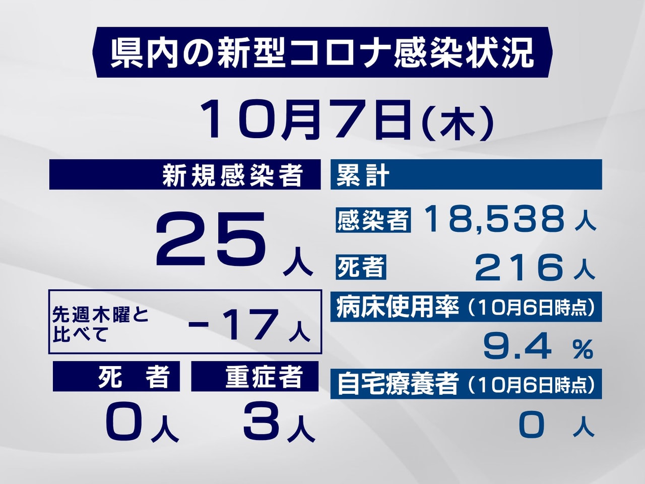 岐阜県と岐阜市は7日、新型コロナウイルスの感染が新たに25人確認されたと発表しま...
