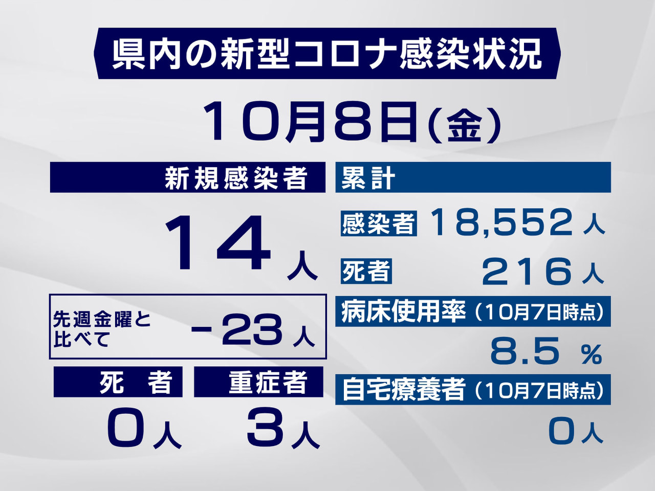 岐阜県と岐阜市は8日、新型コロナウイルスの感染が新たに14人確認されたと発表しま...
