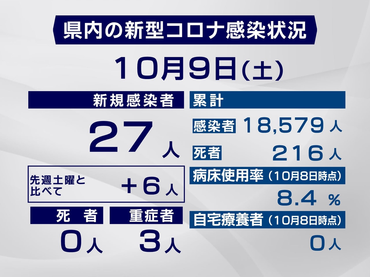岐阜県と岐阜市は9日、新型コロナウイルスの感染者が新たに27人確認されたと発表し...