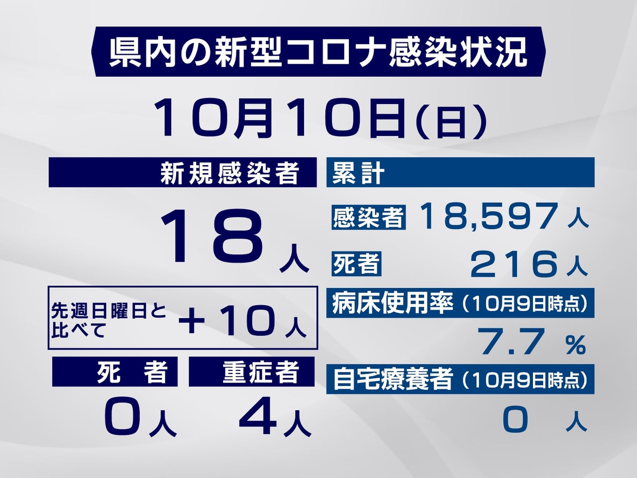 岐阜県と岐阜市は、10日、新型コロナウイルスの感染者が新たに18人確認されたと発...