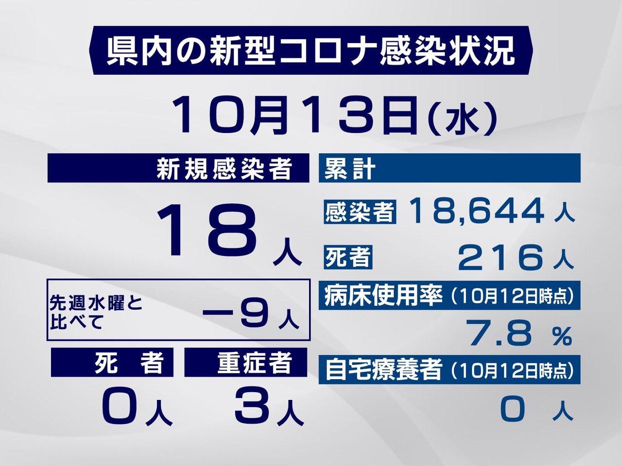 岐阜県と岐阜市は13日、新型コロナウイルスの感染が新たに18人確認されたと発表し...