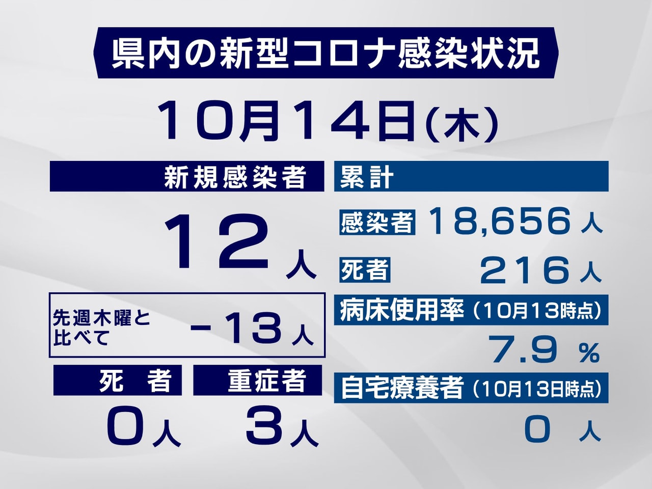 岐阜県は14日、新型コロナウイルスの感染者が新たに12人確認されたと発表しました...