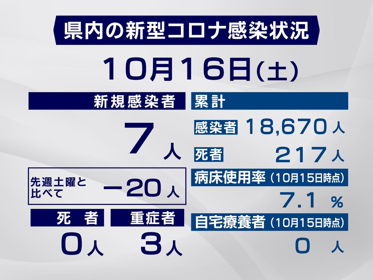 岐阜県と岐阜市は、16日、新型コロナウイルスの感染が新たに7人確認されたと発表し...