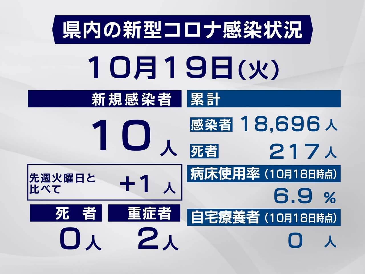 岐阜県と岐阜市は19日、新型コロナウイルスの感染者が新たに10人確認されたと発表...