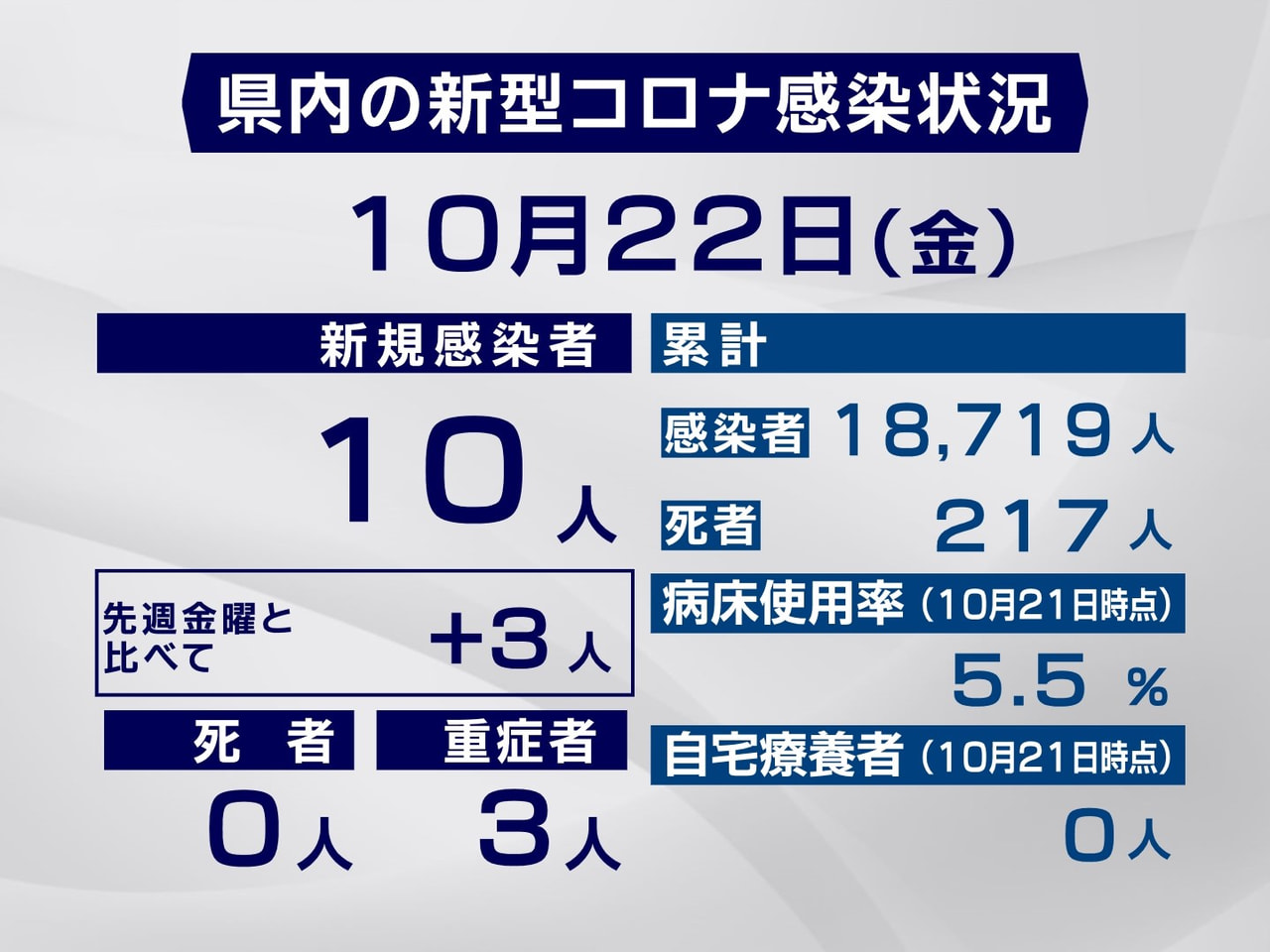 岐阜県と岐阜市は、22日、新型コロナウイルスの感染が新たに10人確認されたと発表...