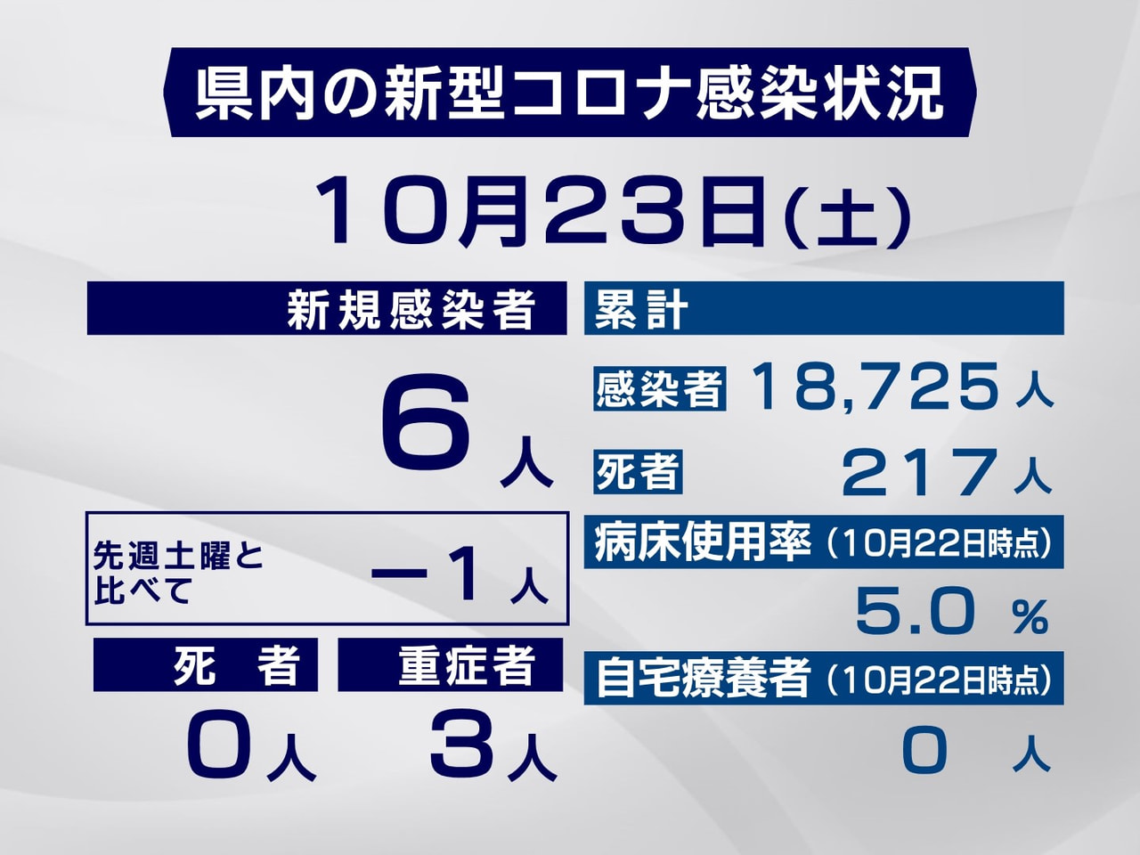 岐阜県は、23日、新型コロナウイルスの感染が新たに6人確認されたと発表しました。...