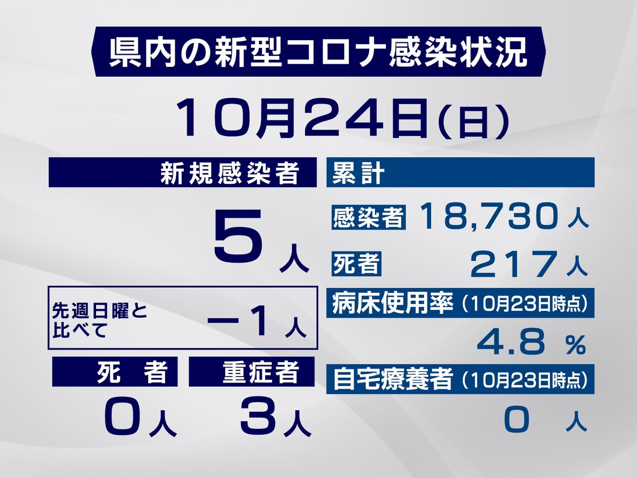岐阜県と岐阜市は、24日、新型コロナウイルスの感染が新たに5人確認されたと発表し...